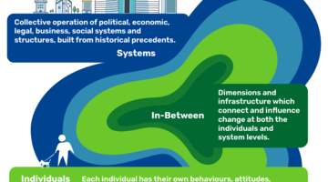 A visual of the In between covering the middle area between society and individuals