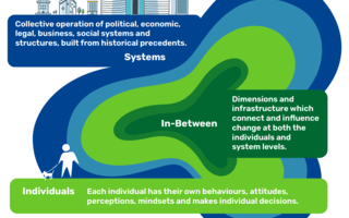 A visual of the In between covering the middle area between society and individuals