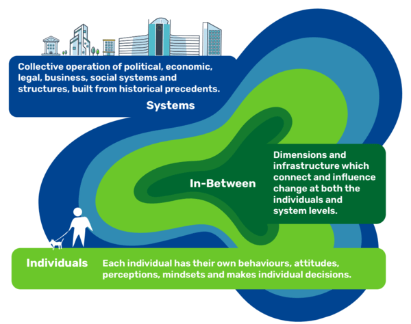 A visual of the In between covering the middle area between society and individuals